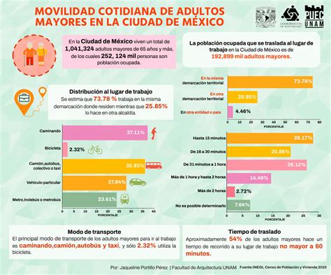 infografía sobre estadísticas de movilidad en adultos mayores a nivel global