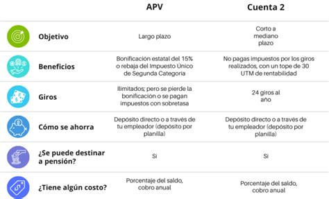 Infografía comparativa de beneficios y características de la Cuenta 2, APV y Depósito Convenido en AFP Habitat