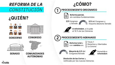Infografía comparando los requisitos de quórum de 3/5 y 2/3 para reformas constitucionales en Chile