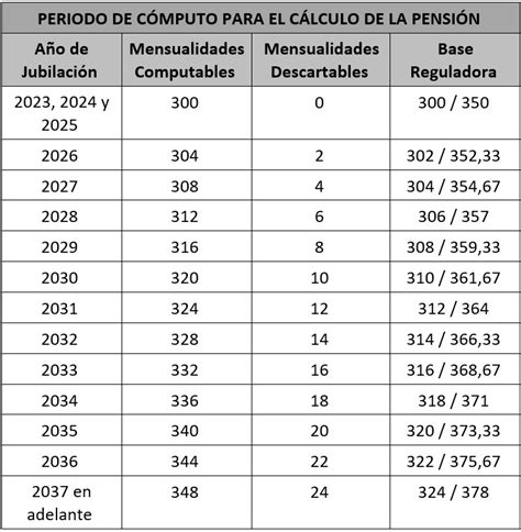 Esquema de factores que influyen en el cálculo de la pensión de jubilación