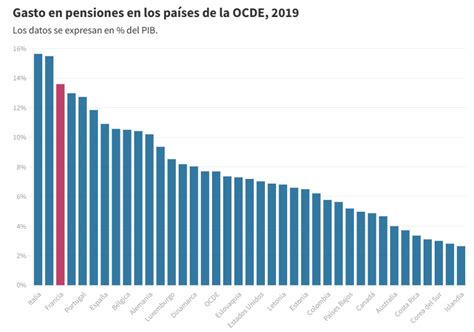 Gráfico comparativo del efecto de diferentes reformas de pensiones en el ahorro, inversión y PIB