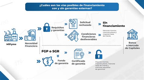 Esquema de requisitos de garantía para fondos públicos