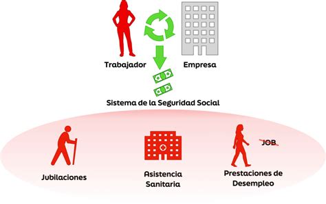 Esquema de un sistema de previsión social con componentes públicos y privados