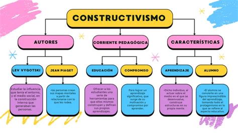 Esquema conceptual del constructivismo en el contexto educativo
