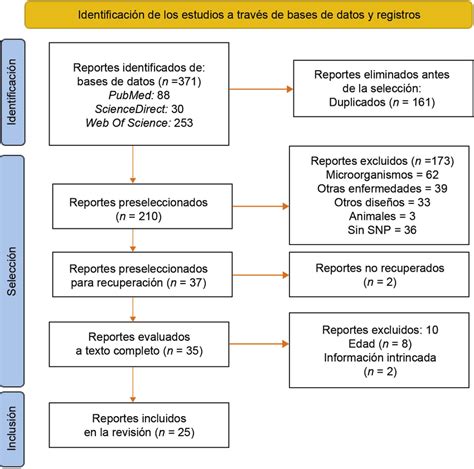Diagrama de flujo PRISMA para la selección de estudios científicos