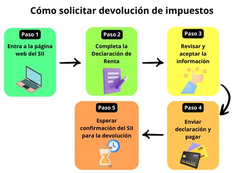 Infografía sobre el proceso de devolución de impuestos del SII