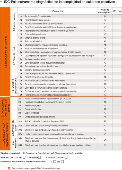 Esquema del instrumento IDC-Pal para la valoración de la complejidad en cuidados paliativos