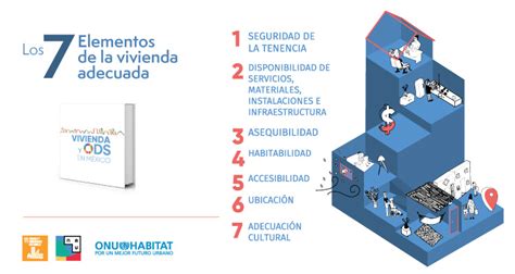Ilustración detallada de los siete estándares de una vivienda adecuada, con iconos representativos para cada uno.