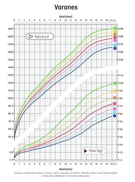 Gráfico de la curva de crecimiento semanal de pollos de gallina criolla