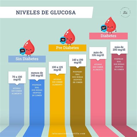 Gráfico comparativo de niveles de glucosa con y sin MCG