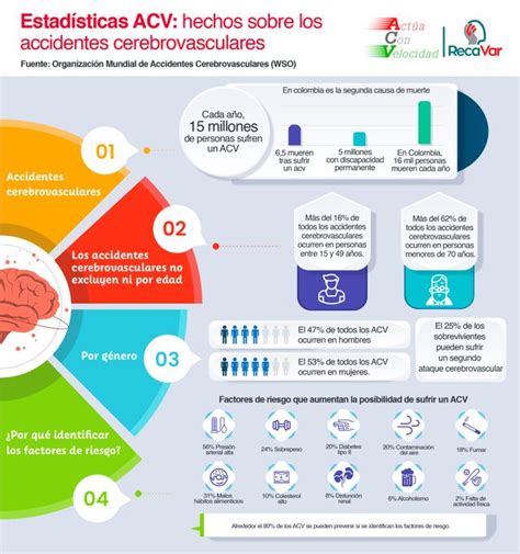 Infografía: Impacto global del ACV, mostrando incidencias, mortalidad y su posición como principal causa de discapacidad.