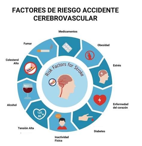 Esquema: Factores de riesgo modificables del ACV, destacando la hipertensión y el tabaquismo.