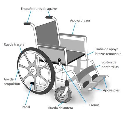 Esquema detallado que muestra las partes principales de una silla de ruedas manual: reposabrazos, aros, ruedas traseras y reposapiés.