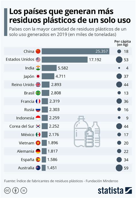 Infografía comparativa: Países con mayor generación de residuos per cápita vs. países con mayores tasas de reciclaje