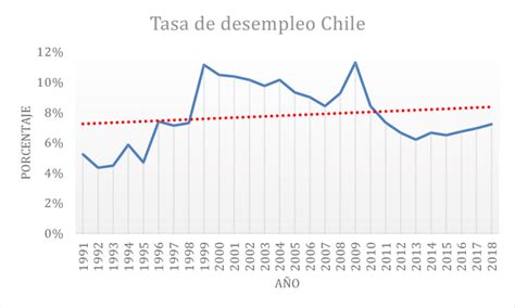 Gráfico de evolución de la tasa de desempleo en Chile en los últimos años