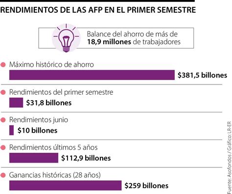 infografía sobre las ganancias de las AFP en contraste con las pensiones