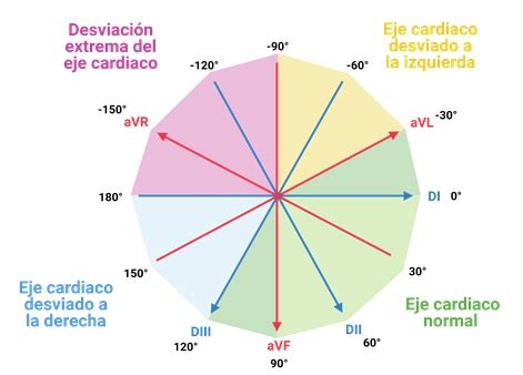 Diagrama del sistema hexaxial de referencia para el eje cardíaco