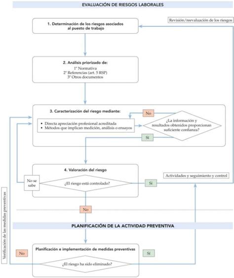 Gráfico de flujo del proceso de evaluación de invalidez