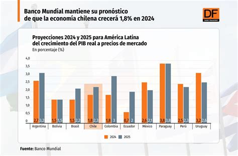 Gráfico comparativo del crecimiento del PIB en Chile y su impacto en la sostenibilidad fiscal.