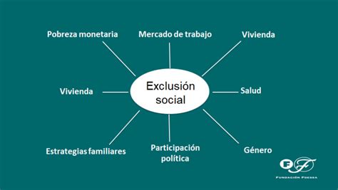 Esquema de factores de exclusión social en la educación superior