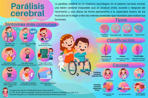 Infografía con la definición y tipos principales de parálisis cerebral
