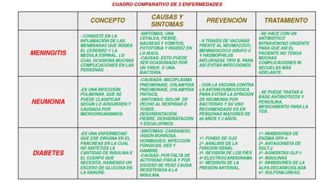 Tabla comparativa de síntomas comunes de enfermedades geriátricas