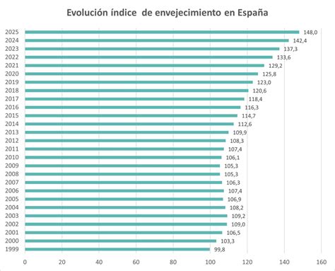 Gráfico de barras mostrando el índice de envejecimiento en Santa Juana comparado con el promedio nacional