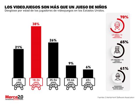 Gráfico comparativo de los tipos de juegos preferidos por los niños en entornos escolares y privados.