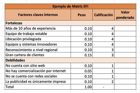 Tabla de ejemplo para la construcción de la Matriz EFI