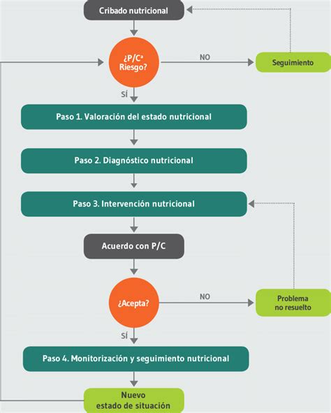 Diagrama de flujo del protocolo de valoración nutricional geriátrica, desde el cribado hasta la intervención.