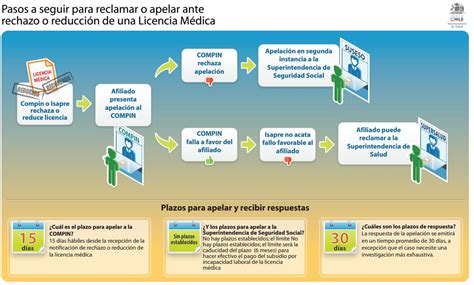 Esquema general del flujo de una licencia médica: desde la emisión por el profesional hasta el pago del subsidio por la entidad correspondiente.