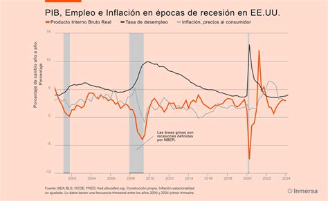 Gráfico: Evolución de indicadores económicos clave en Cuba (inflación, PIB)