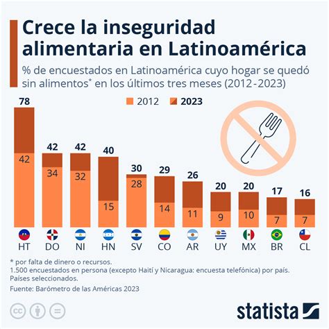 Gráfico de resultados de estudio sobre inseguridad alimentaria y bienestar en adultos mayores