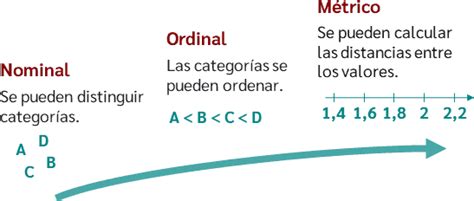 Diagrama de flujo: Niveles de medición de variables (nominal, ordinal, intervalo, razón)