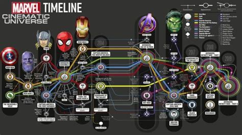Infografía que muestra la línea temporal principal del UCM y una línea temporal alternativa donde el Capitán América elige quedarse en el pasado.