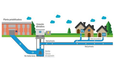 Esquema de un sistema de distribución de agua en un edificio
