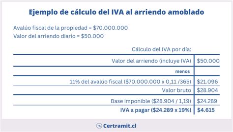 Esquema explicativo sobre la distinción entre arrendamiento de inmuebles amoblados (gravados con IVA) y no amoblados (exentos de IVA).
