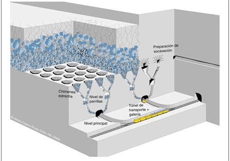 Esquema general del método de Block Caving mostrando la socavación, el hundimiento y los puntos de extracción.