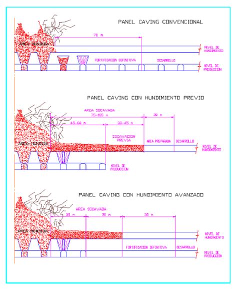 Esquema comparativo entre Block Caving, Panel Caving y un diagrama de Hundimiento Inclinado.