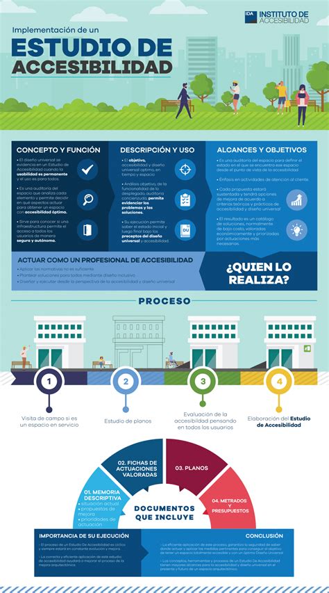Infografía sobre cadena de accesibilidad y diseño universal