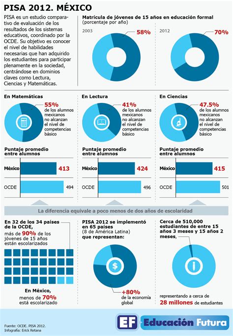 Gráfico: Desempeño en PISA 2012 de estudiantes vulnerables y no vulnerables en matemáticas