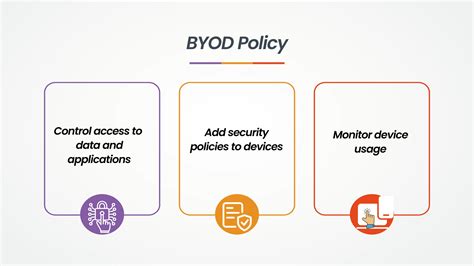 Esquema de las políticas BYOD y sus riesgos de seguridad