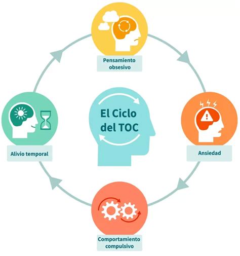 Esquema de las obsesiones y compulsiones en el TOC
