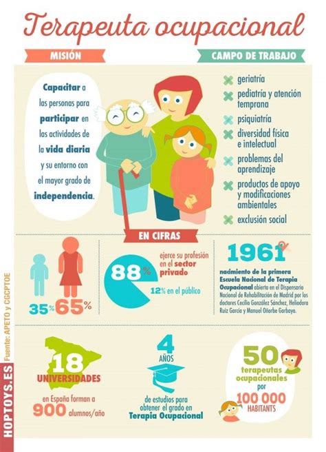 Infografía: Intervenciones de terapia ocupacional para diferentes condiciones
