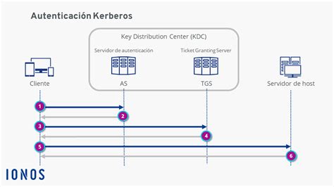 Diagrama de flujo de autenticación Kerberos en un dominio de Windows.