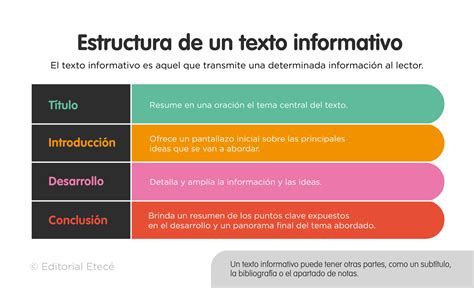 Esquema o diagrama de un texto informativo con sus partes principales y flechas indicando el flujo de información