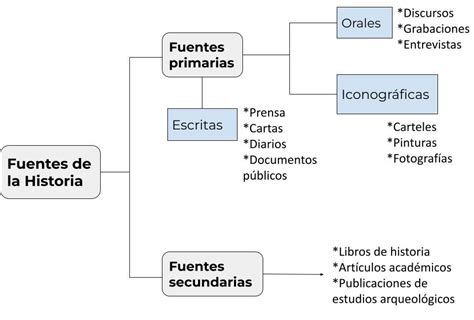Esquema sobre la evolución de los tipos de culturas intergeneracionales según Margaret Mead