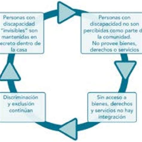 Infografía: El ciclo de la invisibilidad de las personas con discapacidad