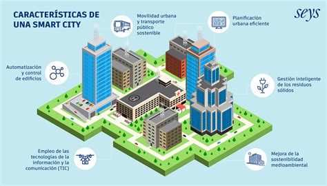 Esquema de las tecnologías y soluciones de una Smart Human City