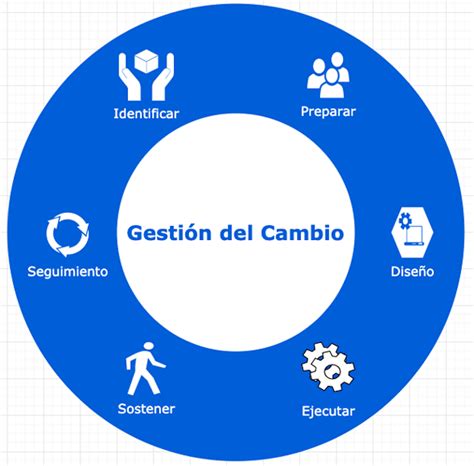 Gráfico mostrando las etapas de la gestión del cambio organizacional